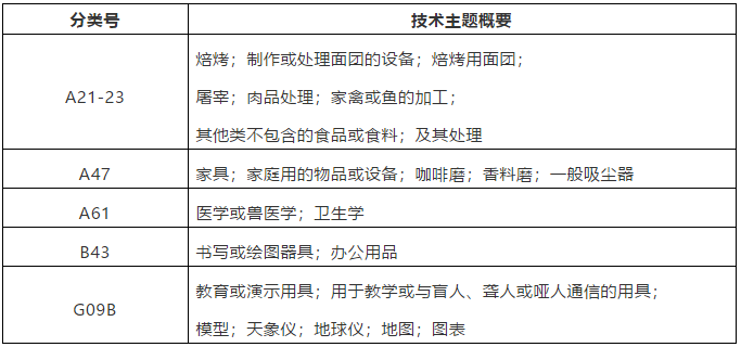 這47個(gè)技術(shù)領(lǐng)域被定為重點(diǎn)關(guān)注的特定領(lǐng)域，暫不予優(yōu)先審查！