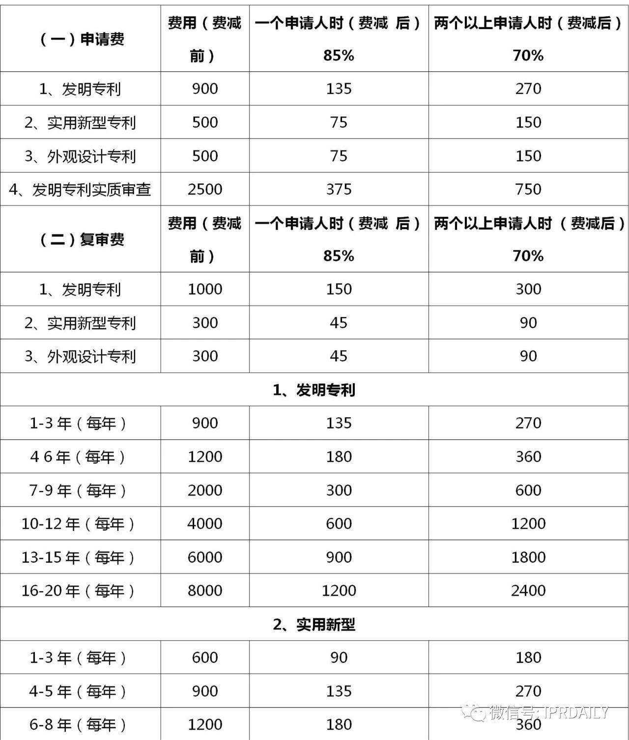 盤點！2021年現(xiàn)行專利、商標、著作權(quán)、專利檢索官方費用標準