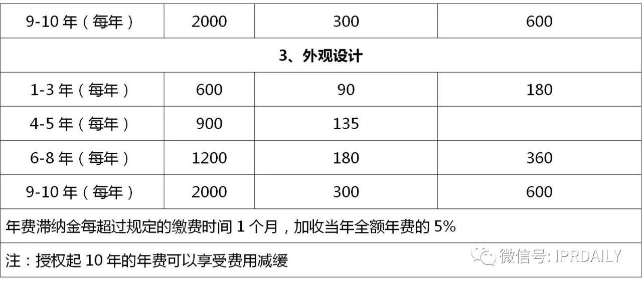 盤點！2021年現(xiàn)行專利、商標、著作權(quán)、專利檢索官方費用標準