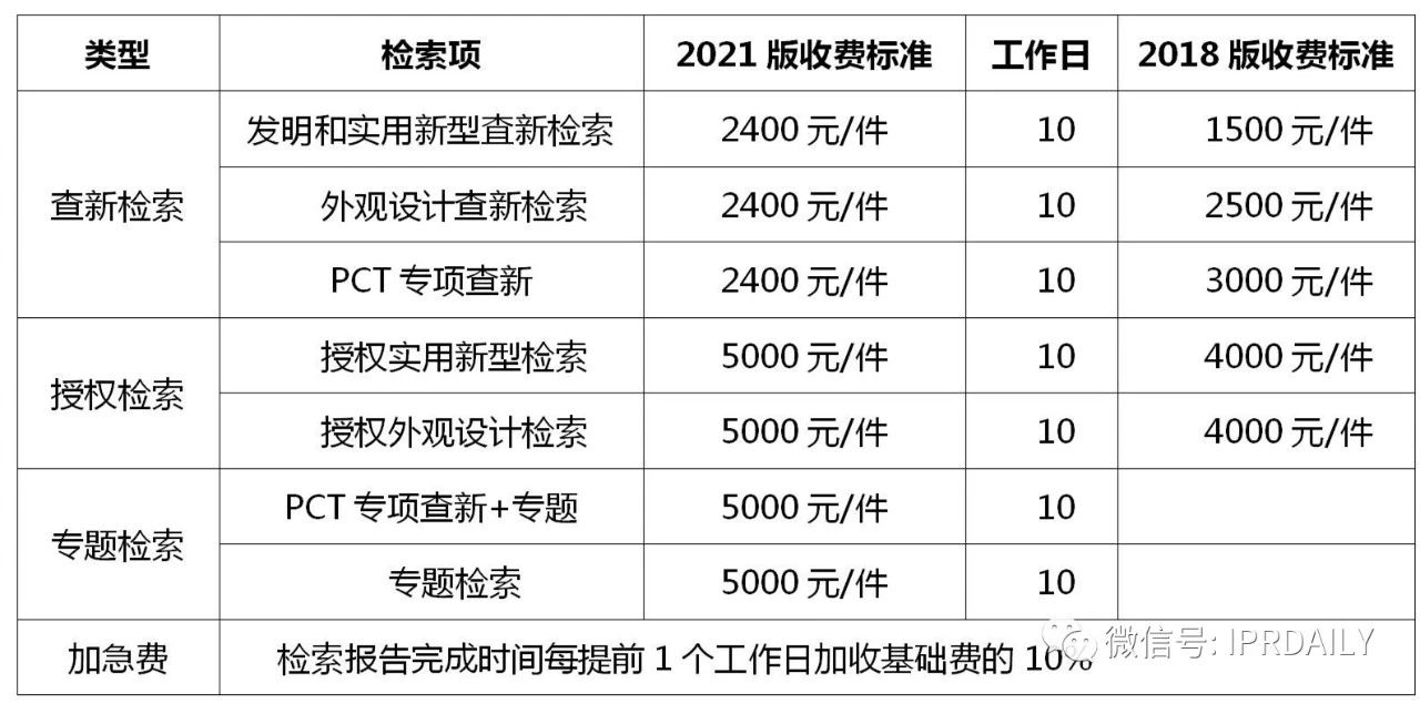 盤點！2021年現(xiàn)行專利、商標、著作權(quán)、專利檢索官方費用標準