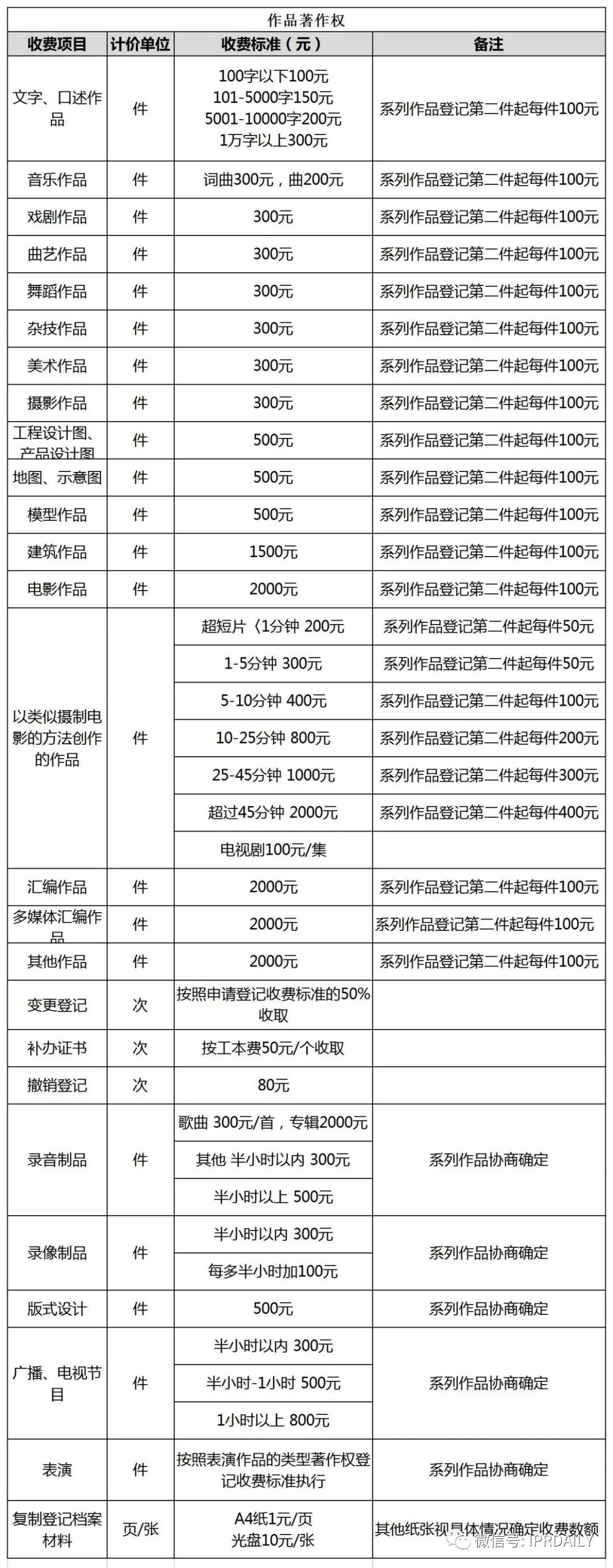 盤點！2021年現(xiàn)行專利、商標、著作權(quán)、專利檢索官方費用標準