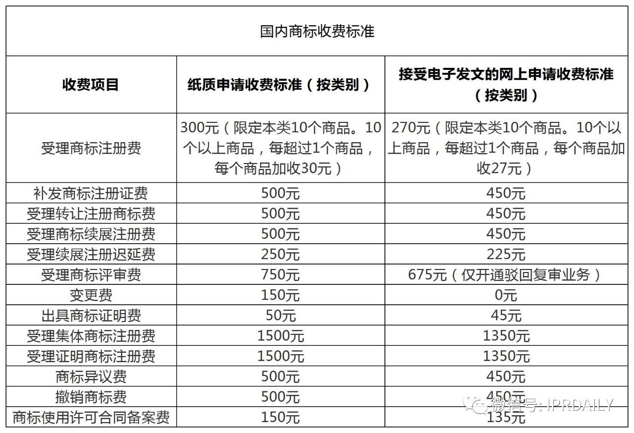 盤點！2021年現(xiàn)行專利、商標、著作權(quán)、專利檢索官方費用標準