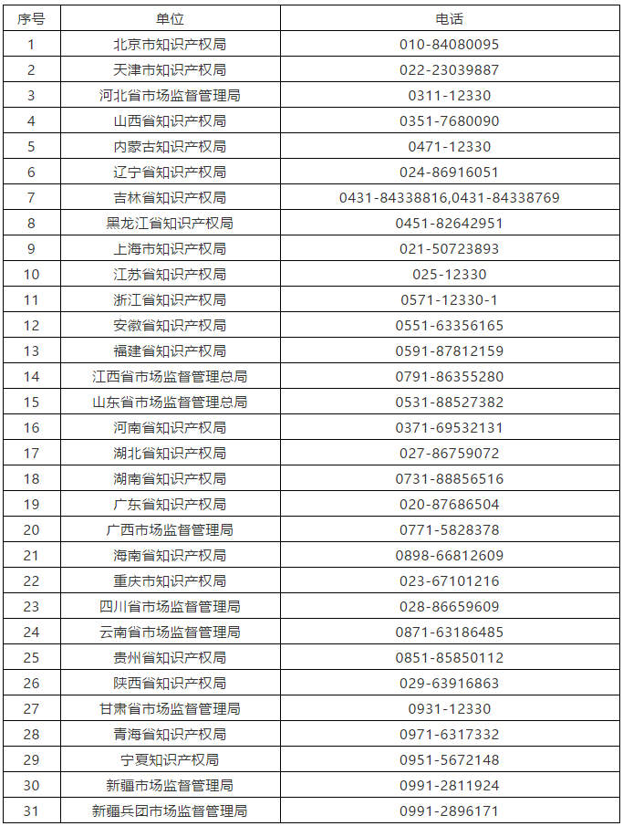 征集線索！“專職編寫(xiě)非正常申請(qǐng)專利行為”和“通過(guò)網(wǎng)絡(luò)為全國(guó)代寫(xiě)低質(zhì)專利的行為”