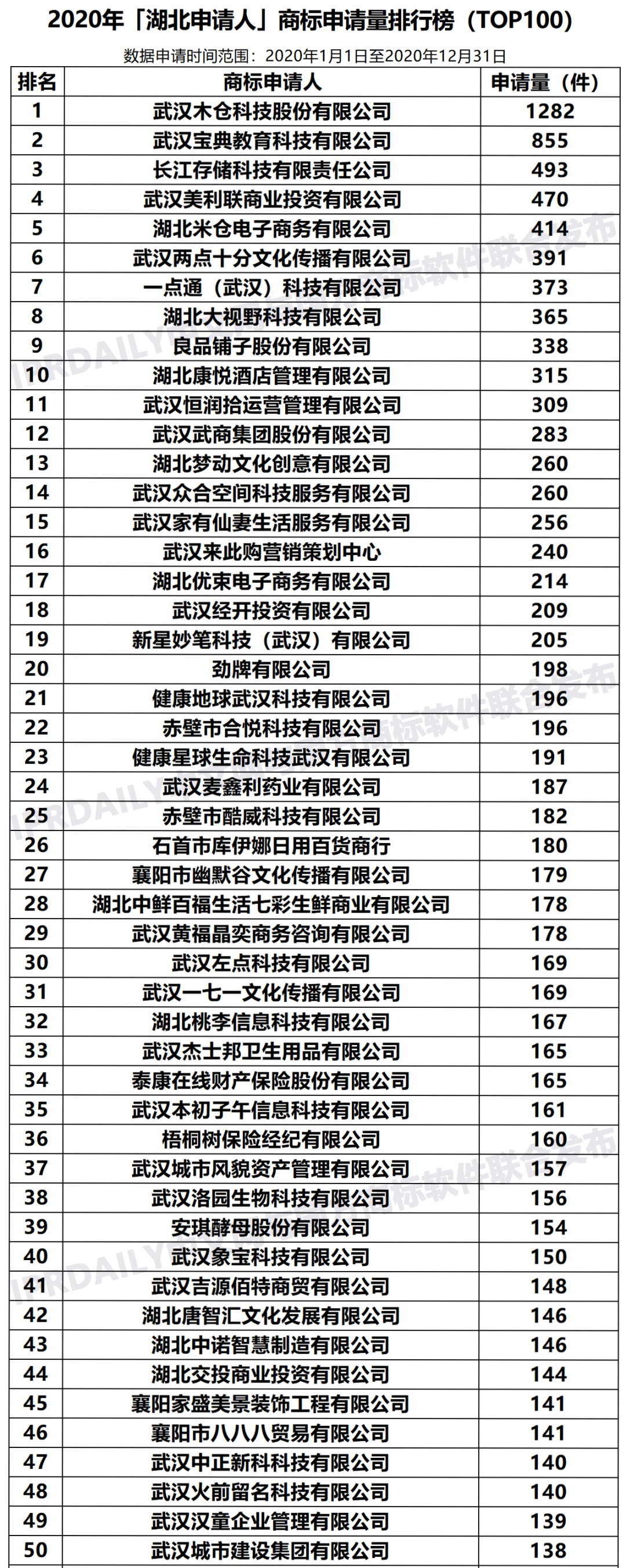 2020年「湖北申請(qǐng)人」商標(biāo)申請(qǐng)量排行榜（TOP100）