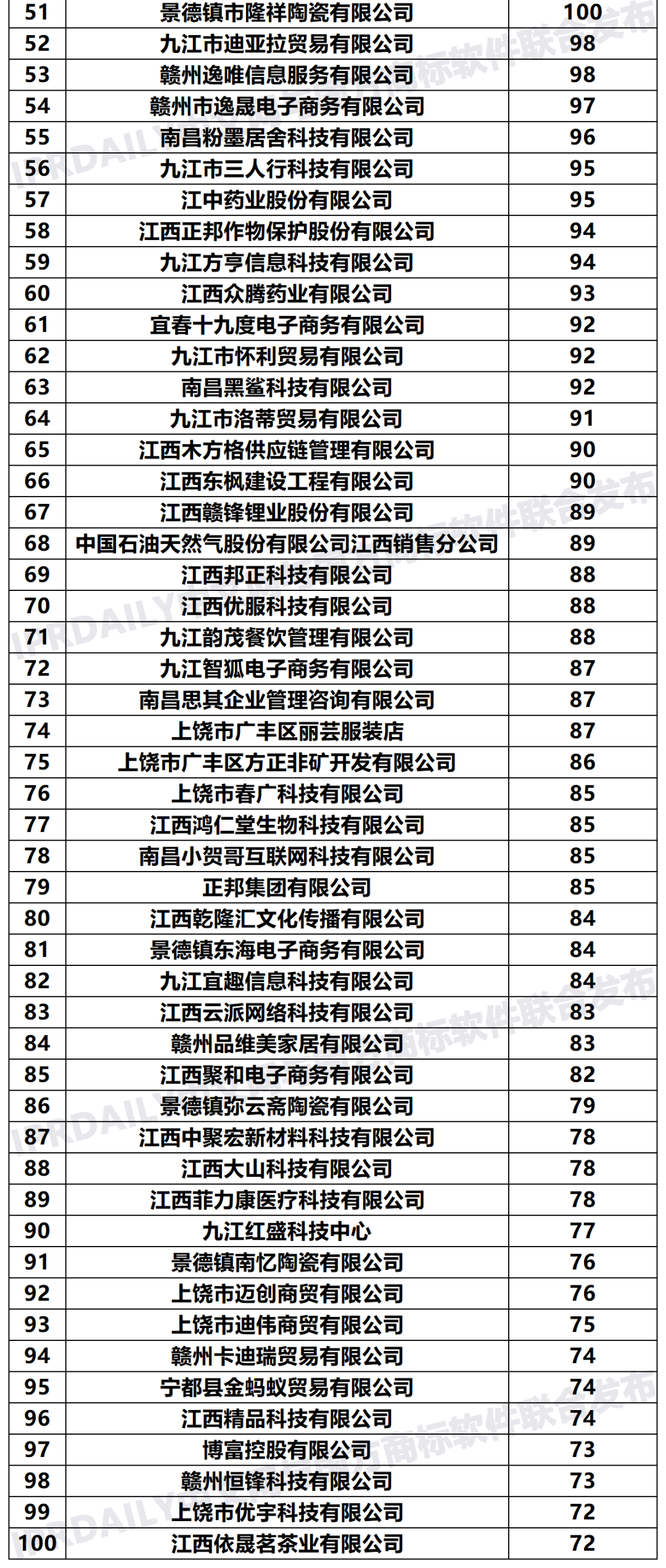 2020年「江西申請人」商標申請量排行榜（TOP100）