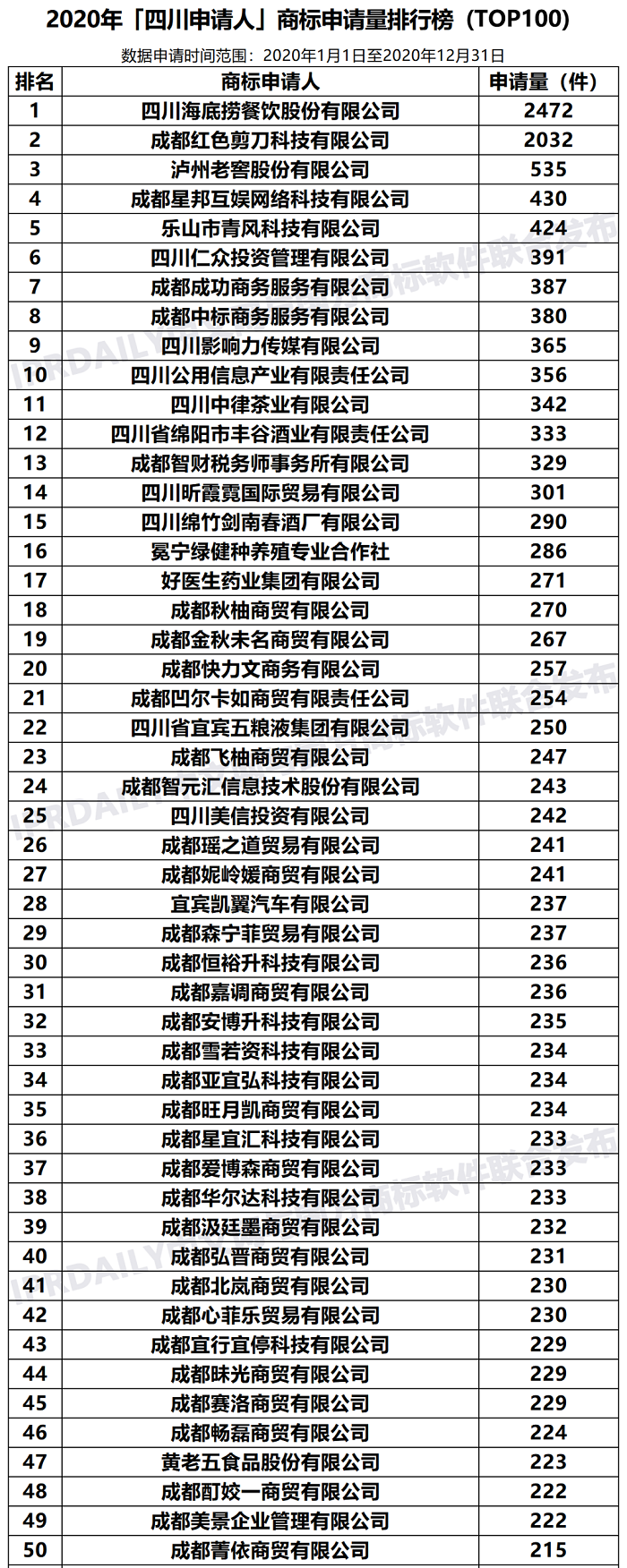 2020年「四川申請人」商標申請量排行榜（TOP100）