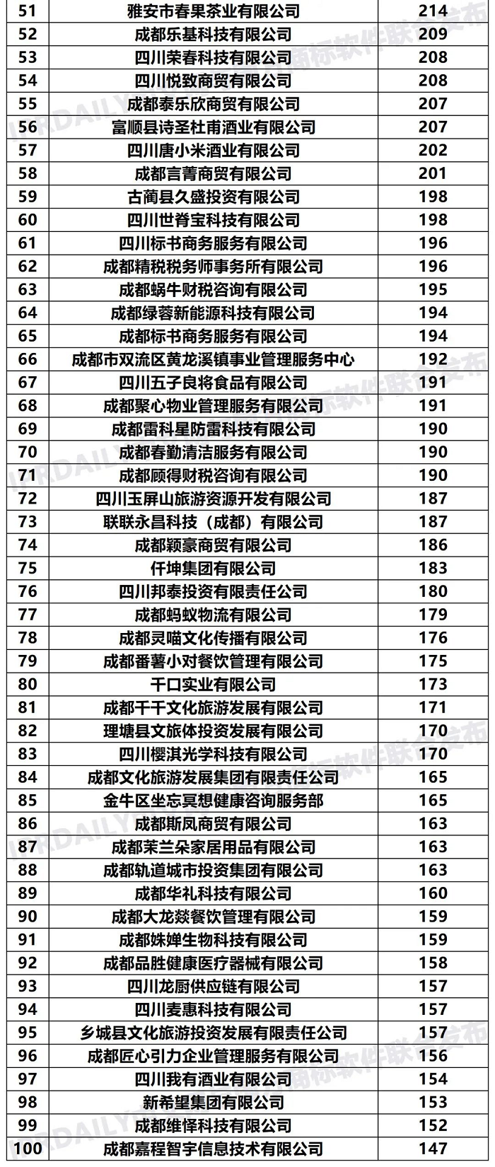 2020年「四川申請人」商標申請量排行榜（TOP100）