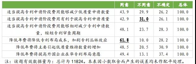 國知局：合理調(diào)整專利收費有助于專利質(zhì)量提升，增加專利費用可以抑制部分低質(zhì)量發(fā)明申請！