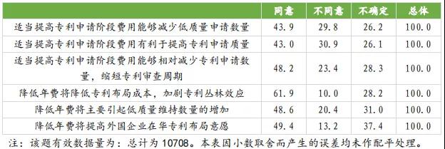 國知局：合理調(diào)整專利收費有助于專利質(zhì)量提升，增加專利費用可以抑制部分低質(zhì)量發(fā)明申請！
