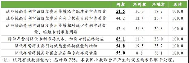 國知局：合理調(diào)整專利收費有助于專利質(zhì)量提升，增加專利費用可以抑制部分低質(zhì)量發(fā)明申請！