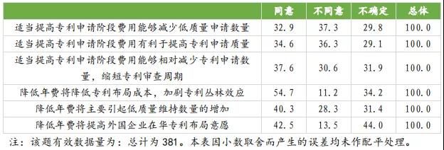 國知局：合理調(diào)整專利收費有助于專利質(zhì)量提升，增加專利費用可以抑制部分低質(zhì)量發(fā)明申請！