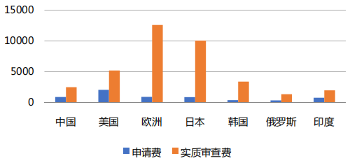 國知局：合理調(diào)整專利收費有助于專利質(zhì)量提升，增加專利費用可以抑制部分低質(zhì)量發(fā)明申請！