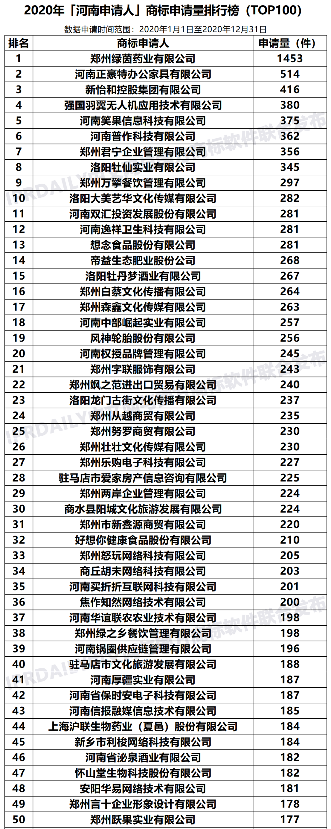 2020年「33個省市申請人」商標(biāo)申請量排行榜（TOP100）