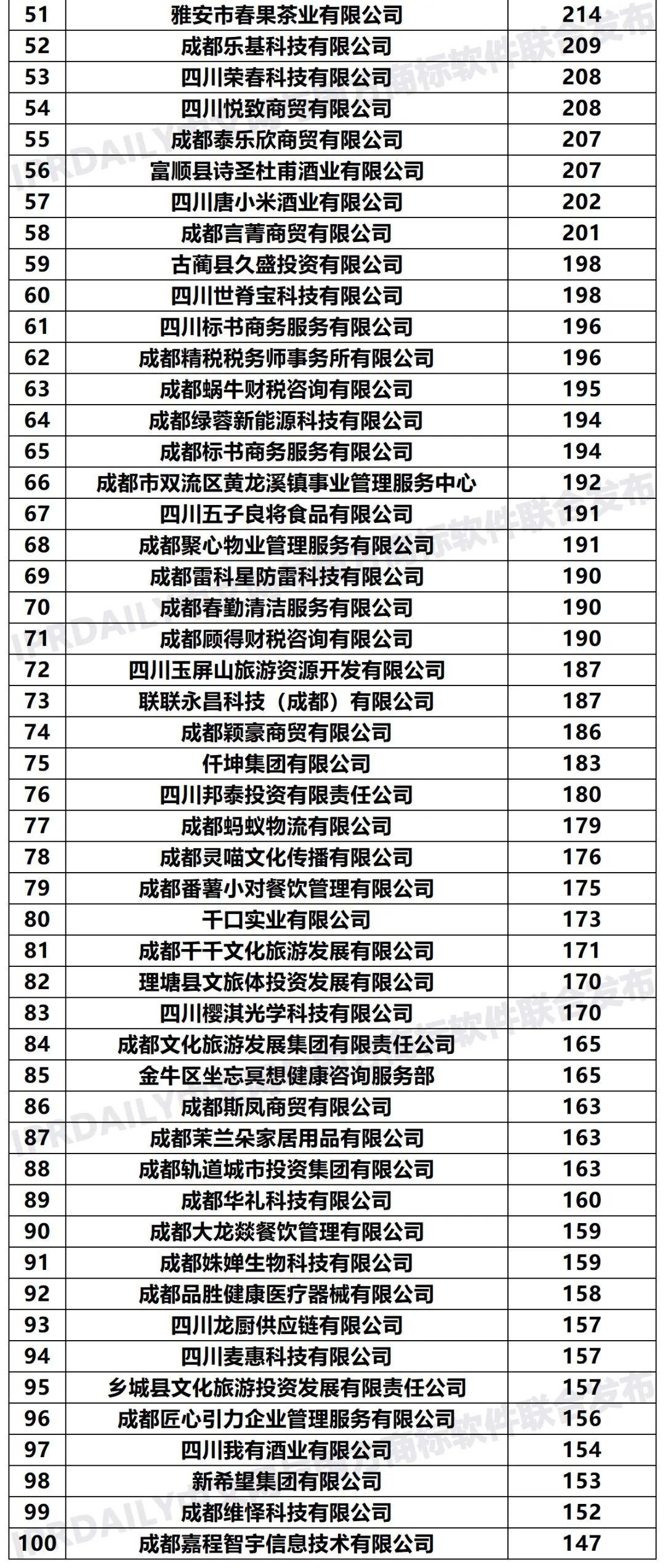 2020年「33個省市申請人」商標(biāo)申請量排行榜（TOP100）