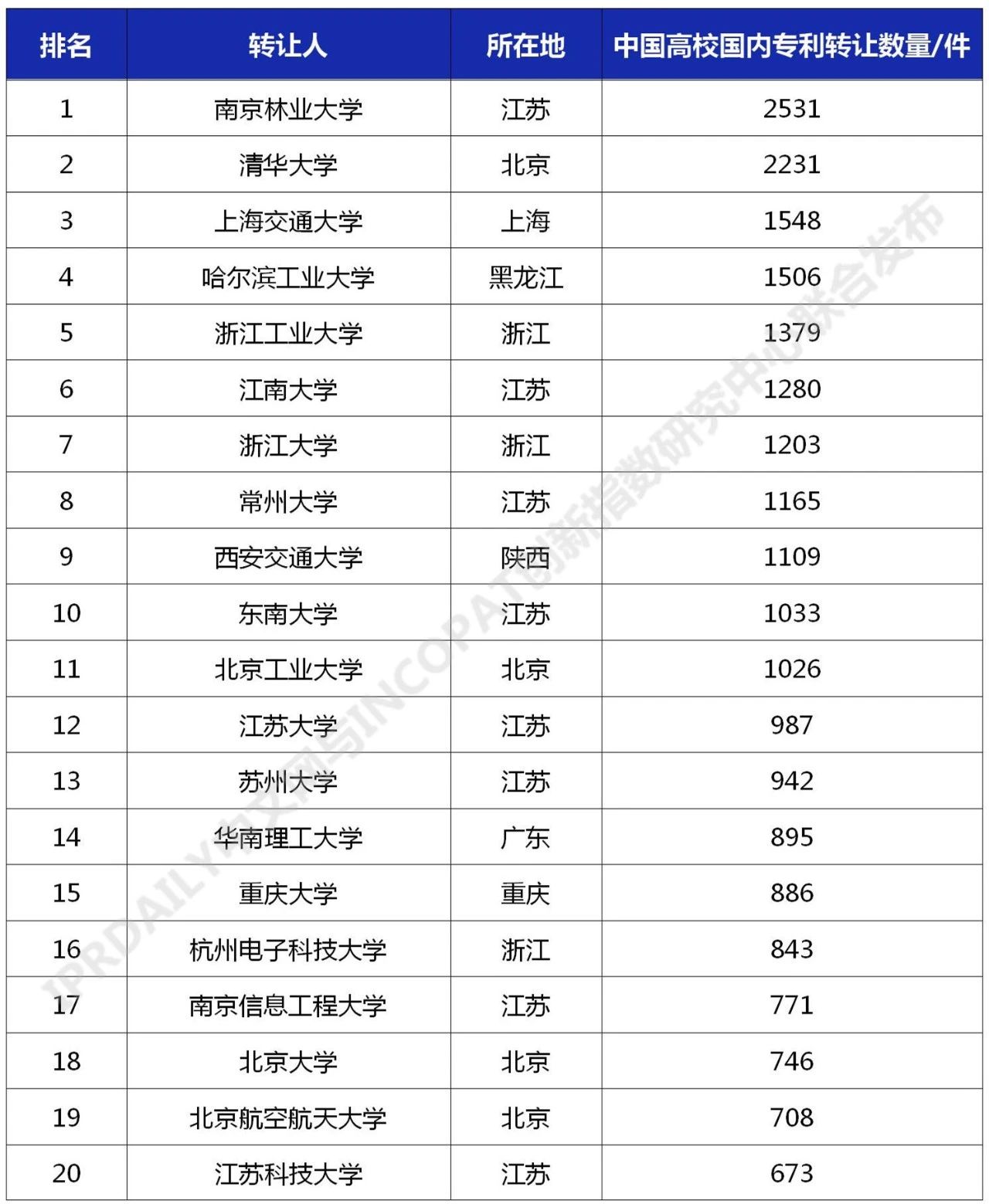 2021年最新！中國高校專利轉讓排行榜（TOP100）
