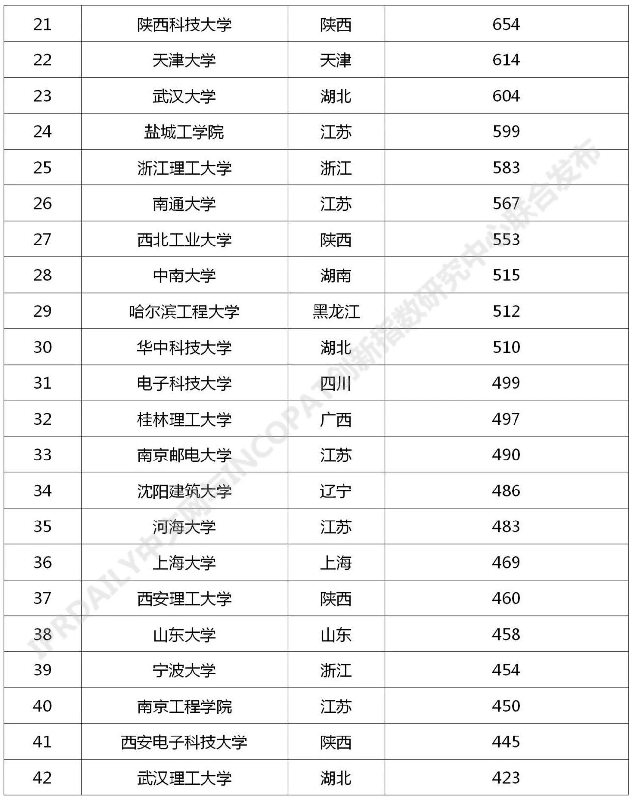 2021年最新！中國高校專利轉讓排行榜（TOP100）