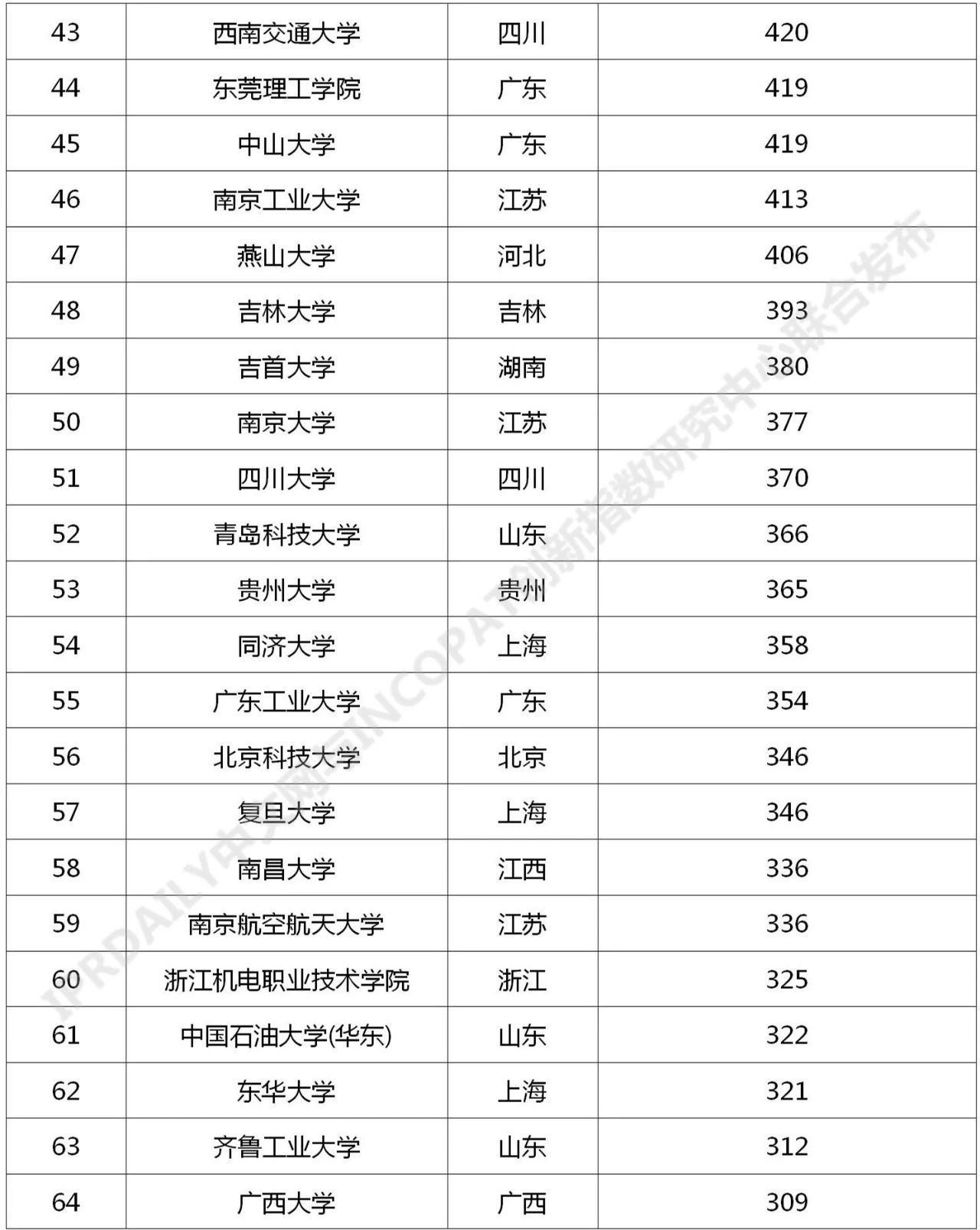 2021年最新！中國高校專利轉讓排行榜（TOP100）