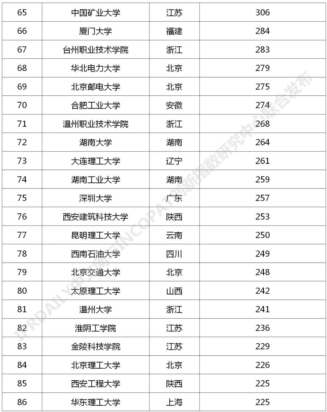 2021年最新！中國高校專利轉讓排行榜（TOP100）
