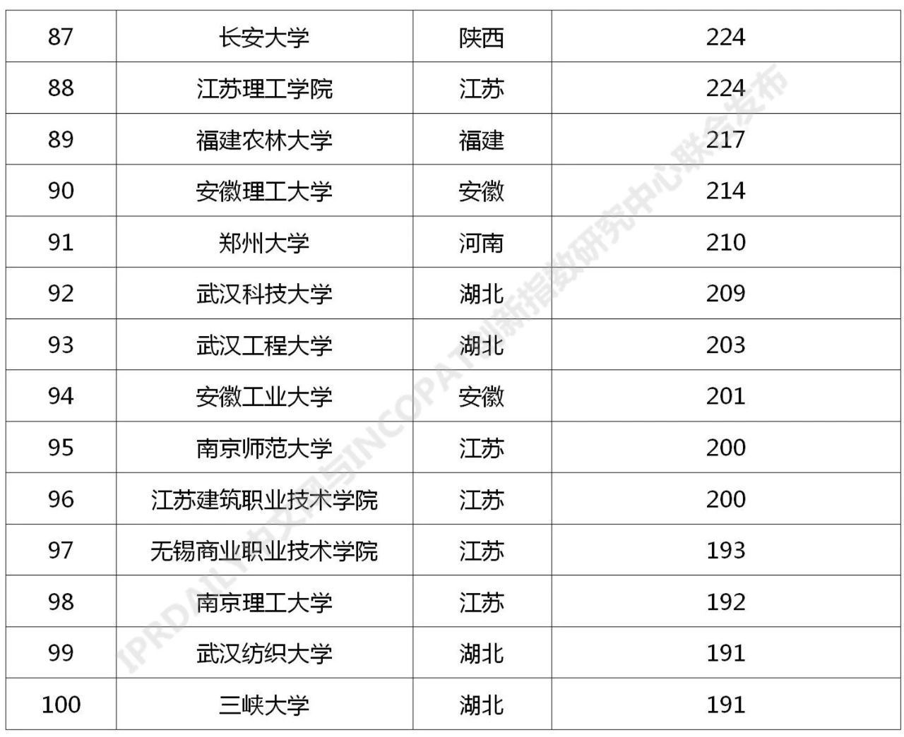 2021年最新！中國高校專利轉讓排行榜（TOP100）