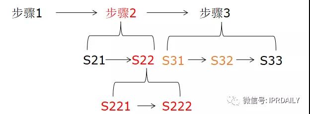 類比獨權，從屬權利要求的架構分析