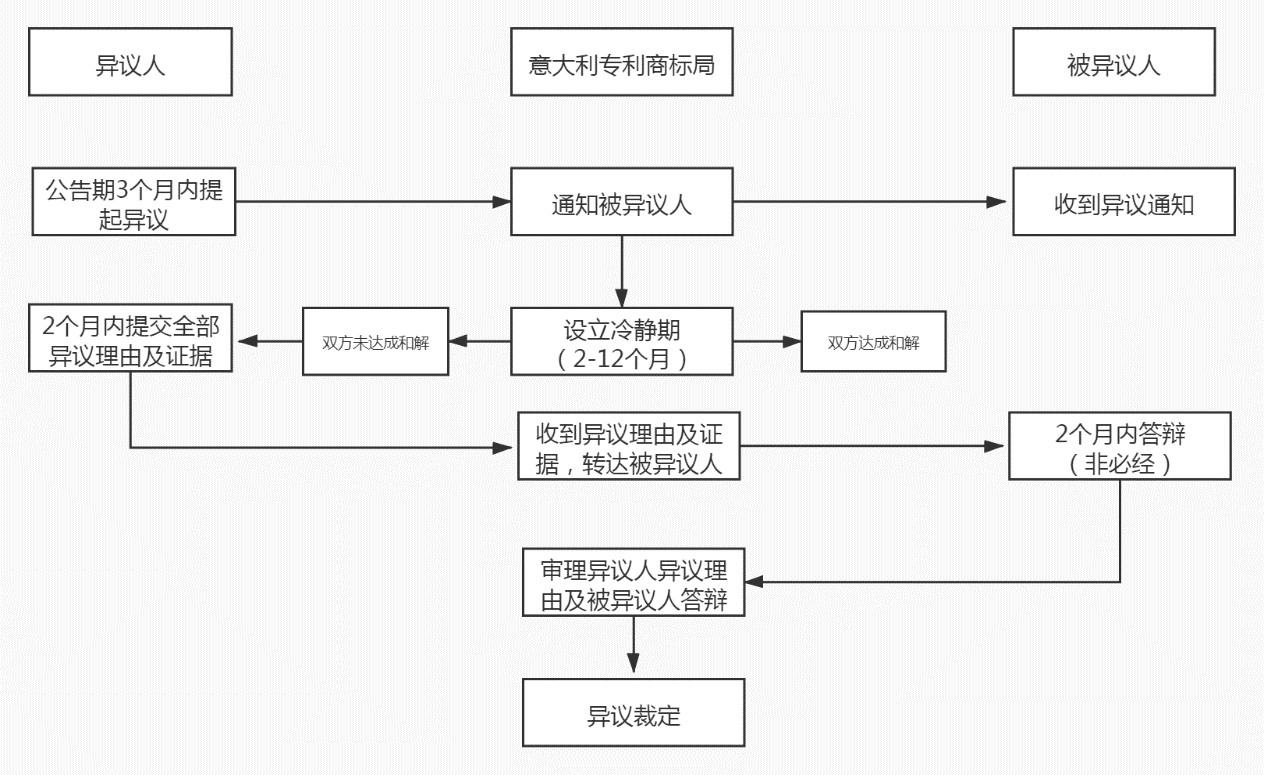 商標(biāo)局：意大利商標(biāo)注冊(cè)和維權(quán)流程介紹！