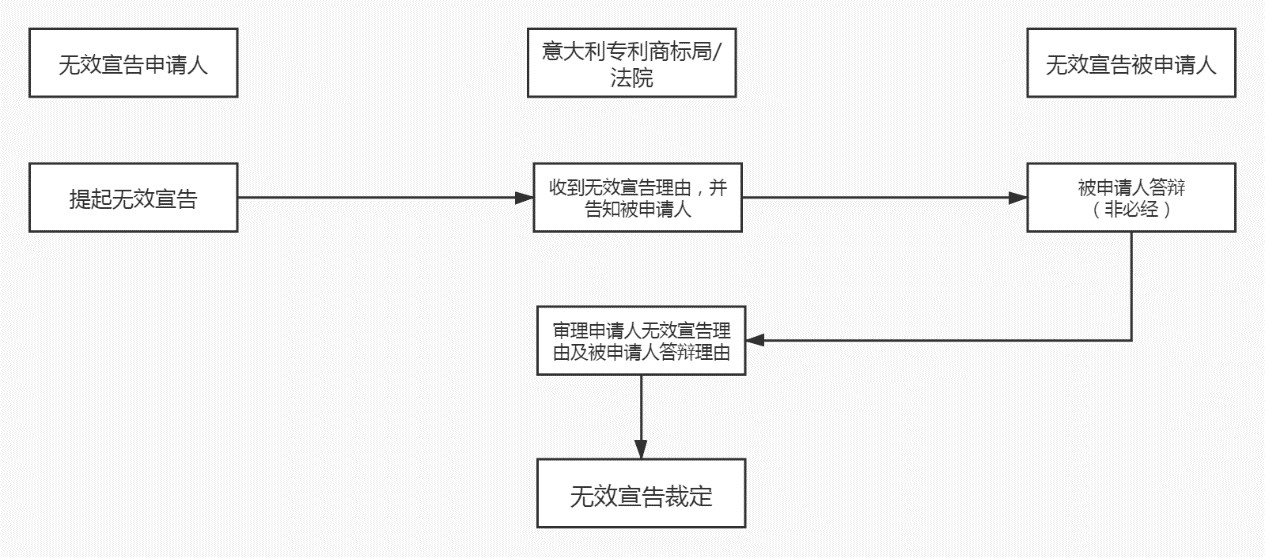 商標(biāo)局：意大利商標(biāo)注冊(cè)和維權(quán)流程介紹！