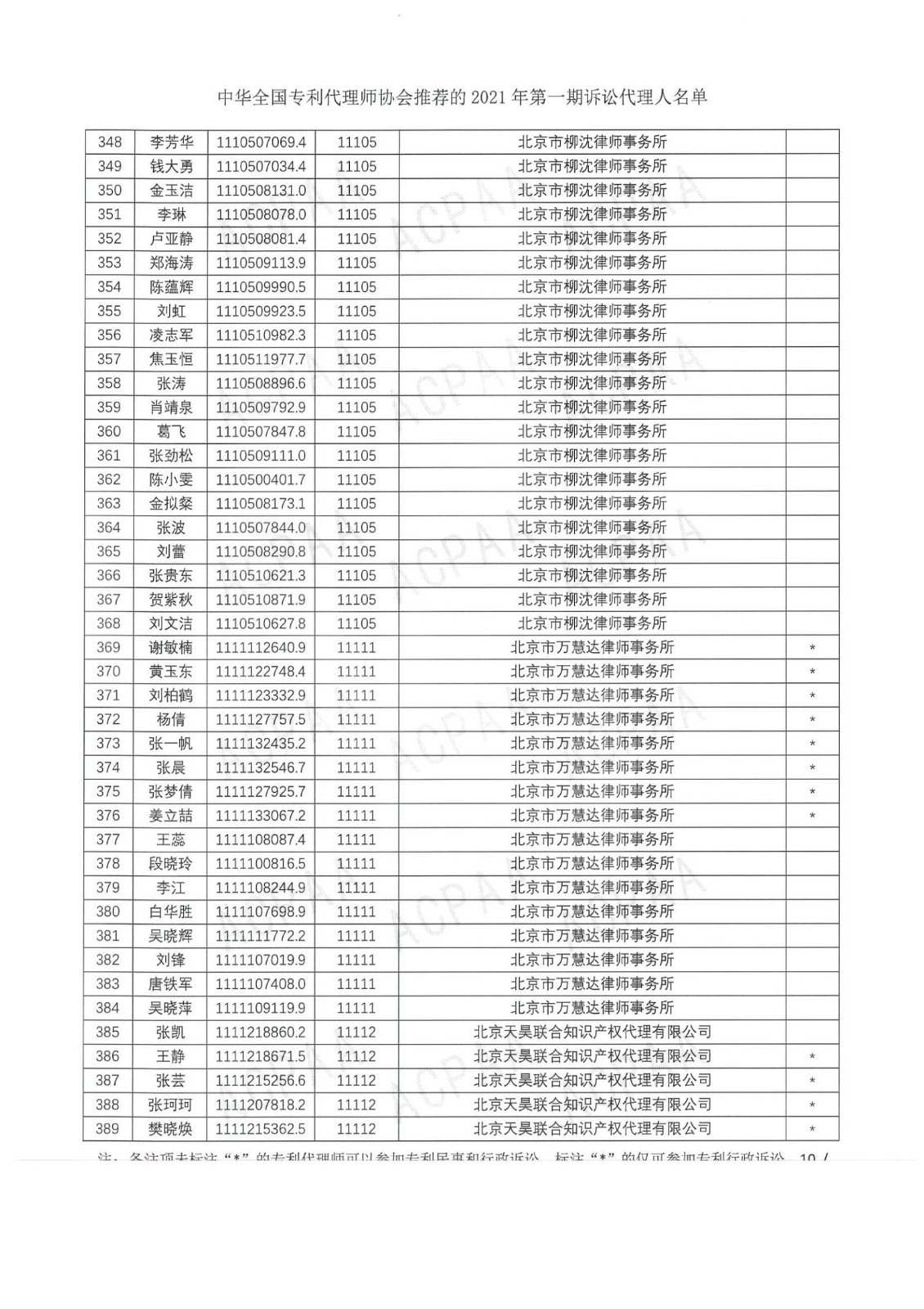 中華全國(guó)專利代理師協(xié)會(huì)公布2021年第一期訴訟代理人名單！