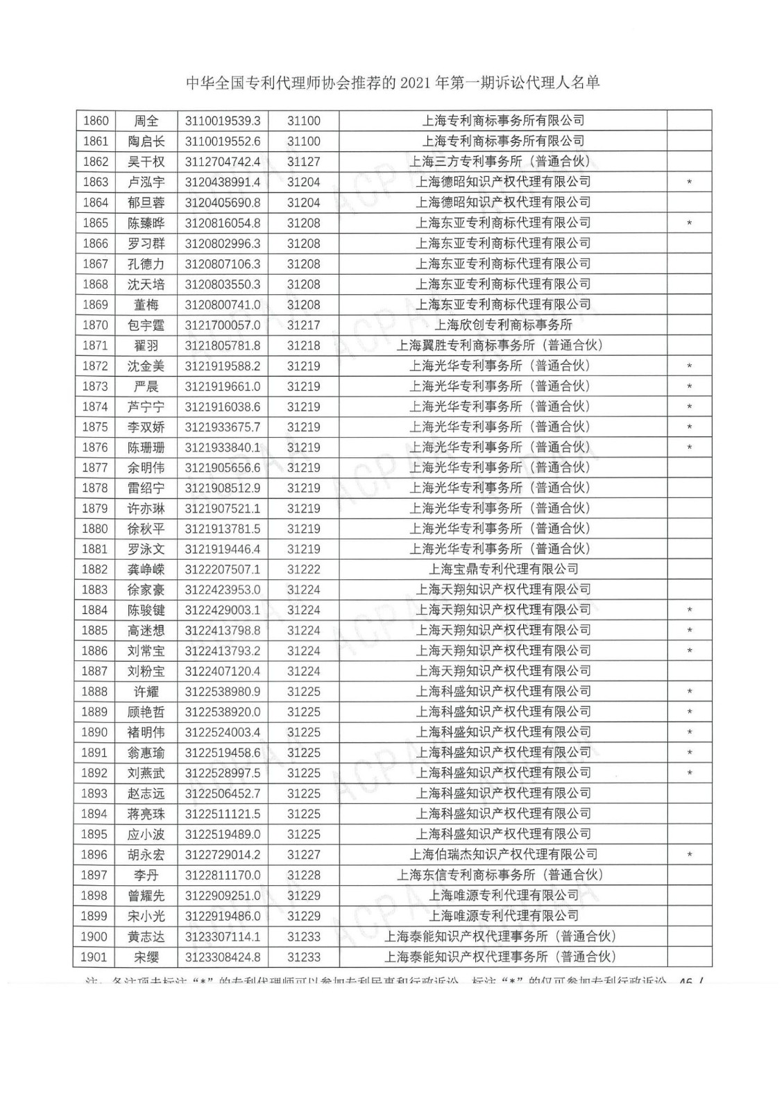 中華全國(guó)專利代理師協(xié)會(huì)公布2021年第一期訴訟代理人名單！