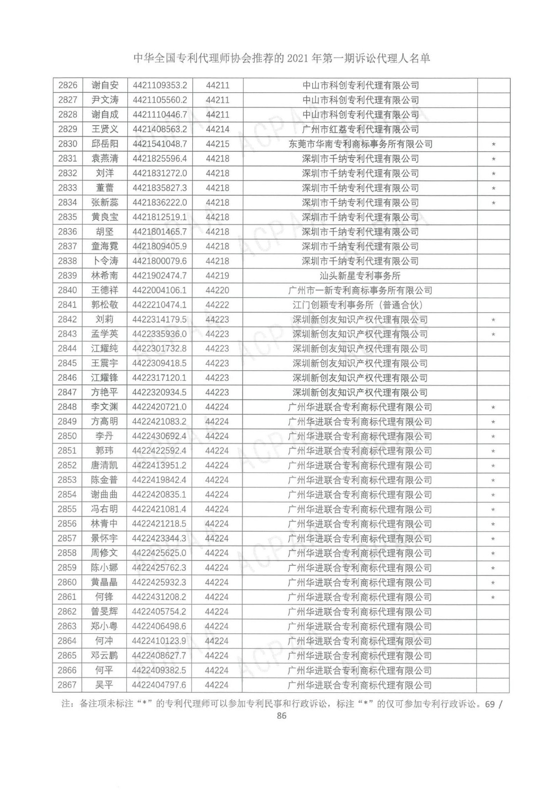 中華全國(guó)專利代理師協(xié)會(huì)公布2021年第一期訴訟代理人名單！