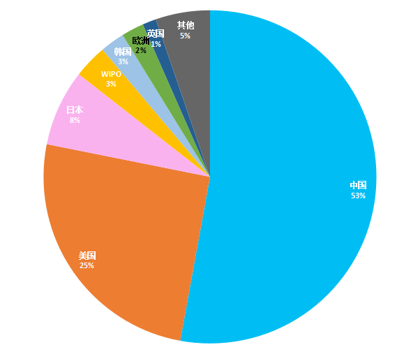 2021年AI安全可信關(guān)鍵技術(shù)專利分析簡(jiǎn)要報(bào)告
