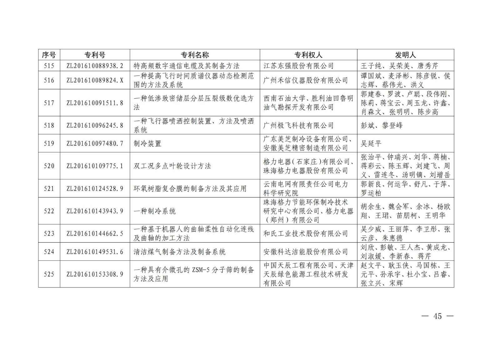 第二十二屆中國專利獎授獎名單公布（完整版）！