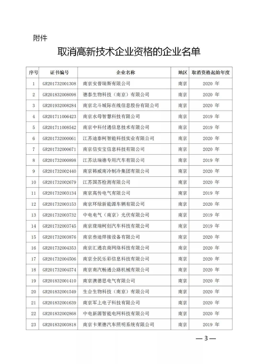 220家企業(yè)被取消高新技術(shù)企業(yè)資格，追繳其已享受的稅收優(yōu)惠！
