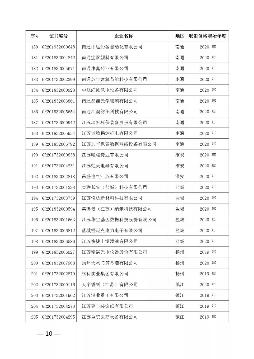 220家企業(yè)被取消高新技術(shù)企業(yè)資格，追繳其已享受的稅收優(yōu)惠！