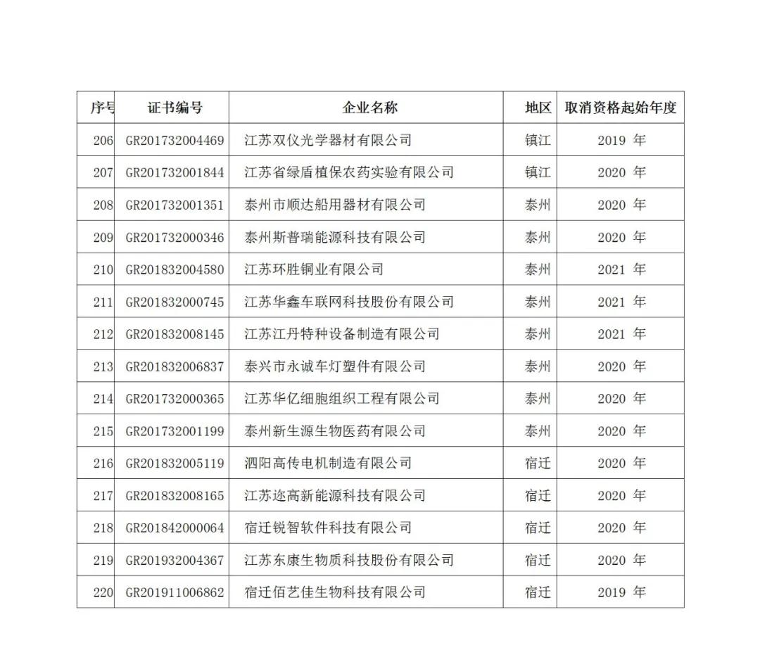 220家企業(yè)被取消高新技術(shù)企業(yè)資格，追繳其已享受的稅收優(yōu)惠！