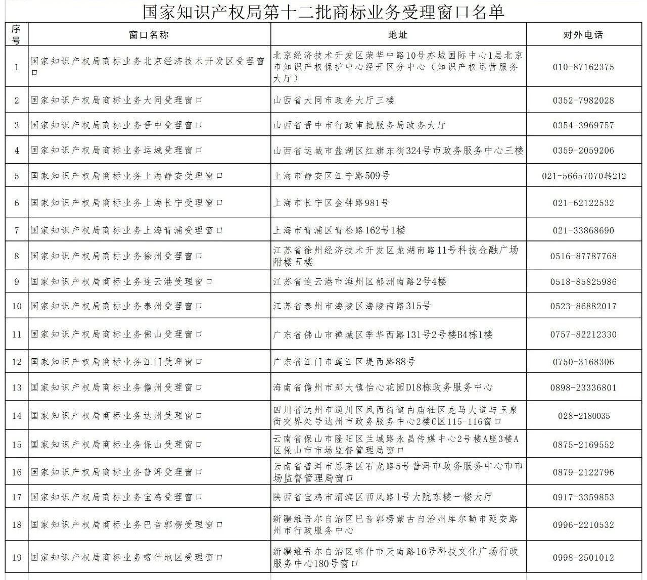 新增19個(gè)商標(biāo)業(yè)務(wù)受理窗口將于2021.7.20日正式啟動(dòng)運(yùn)行?。ǜ饺珖?guó)窗口信息）