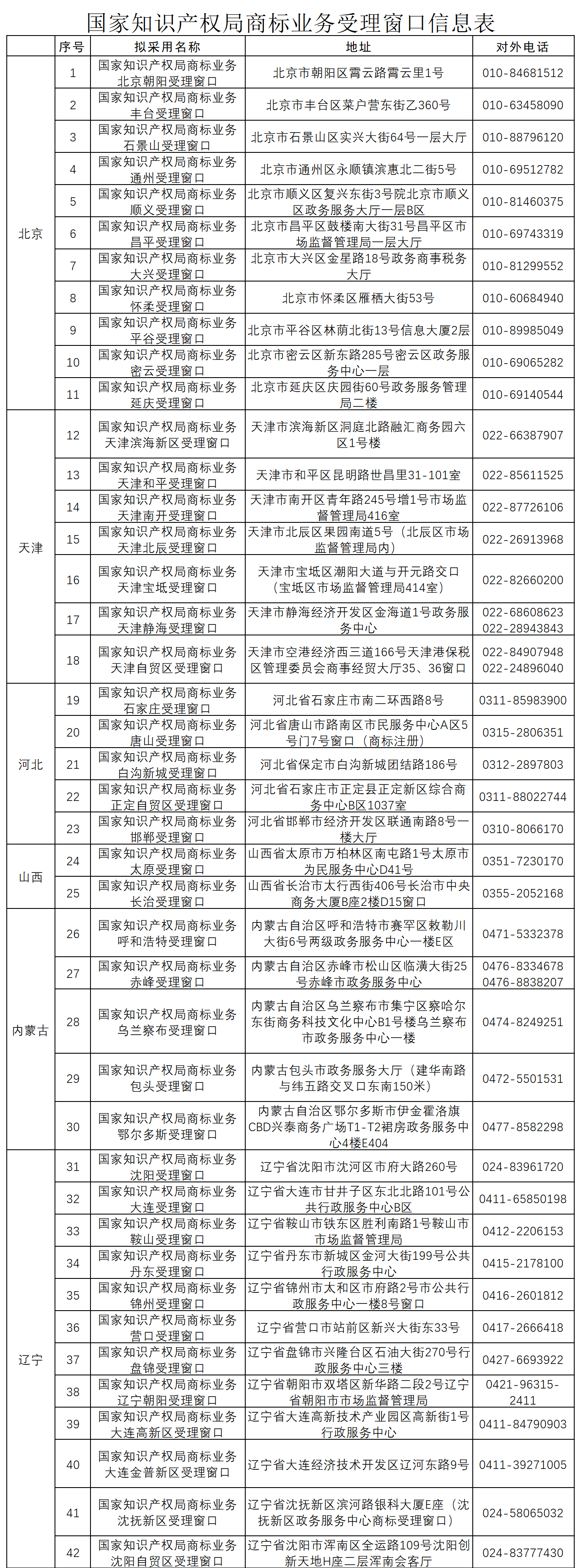 新增19個(gè)商標(biāo)業(yè)務(wù)受理窗口將于2021.7.20日正式啟動(dòng)運(yùn)行?。ǜ饺珖?guó)窗口信息）