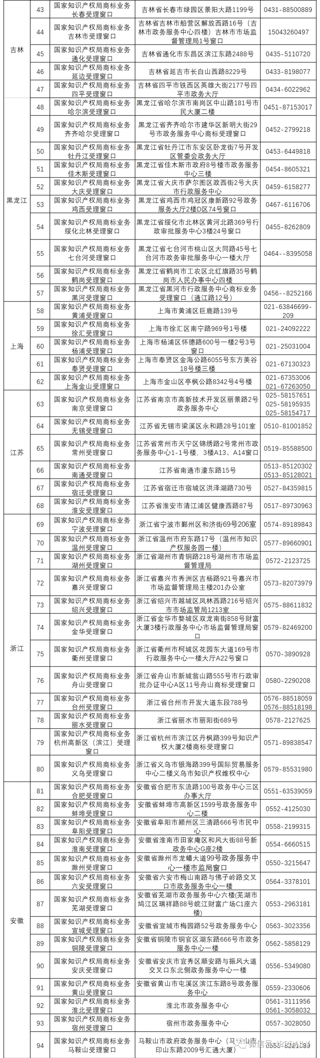 新增19個(gè)商標(biāo)業(yè)務(wù)受理窗口將于2021.7.20日正式啟動(dòng)運(yùn)行?。ǜ饺珖?guó)窗口信息）