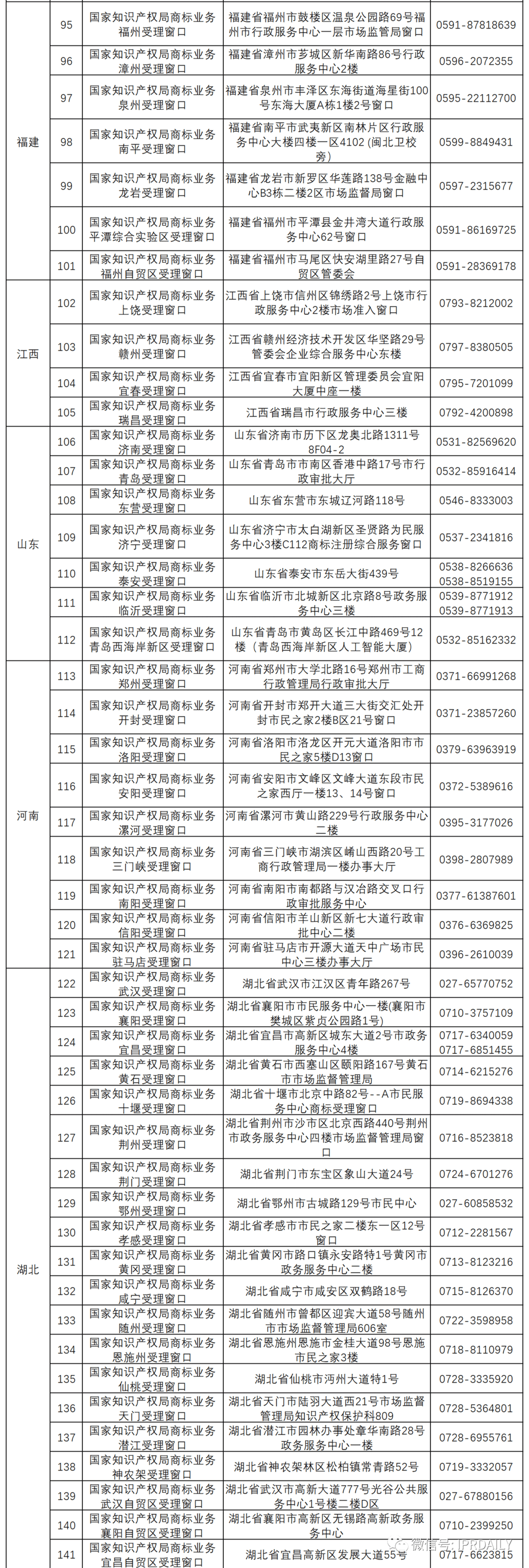 新增19個(gè)商標(biāo)業(yè)務(wù)受理窗口將于2021.7.20日正式啟動(dòng)運(yùn)行?。ǜ饺珖?guó)窗口信息）