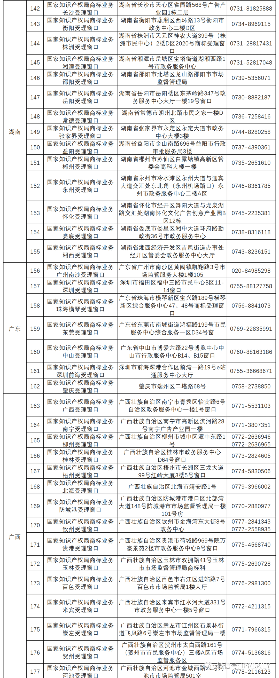 新增19個(gè)商標(biāo)業(yè)務(wù)受理窗口將于2021.7.20日正式啟動(dòng)運(yùn)行?。ǜ饺珖?guó)窗口信息）
