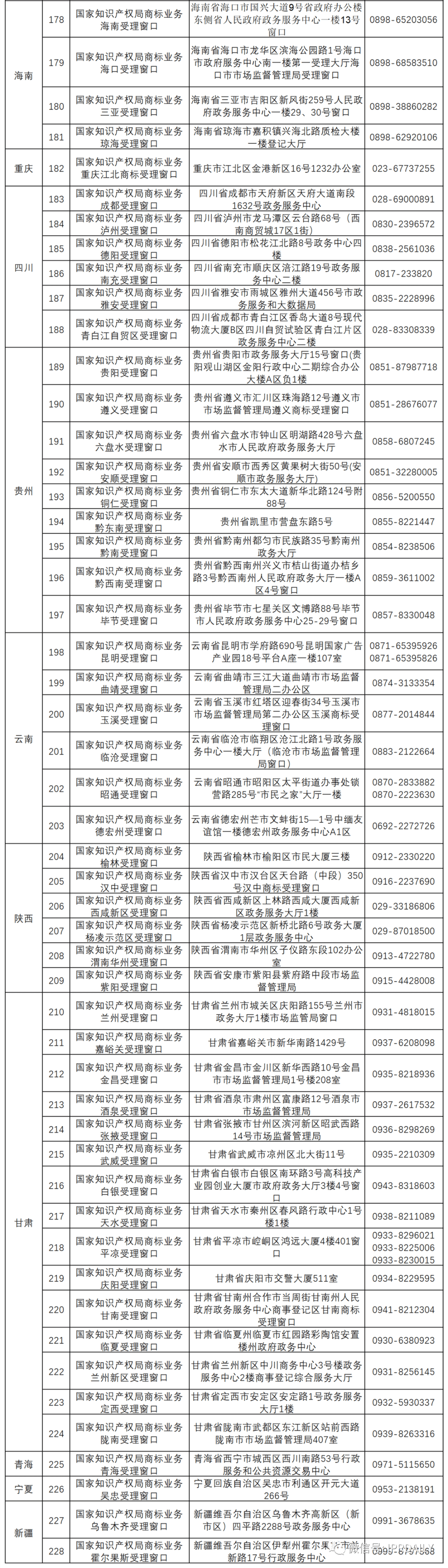 新增19個(gè)商標(biāo)業(yè)務(wù)受理窗口將于2021.7.20日正式啟動(dòng)運(yùn)行?。ǜ饺珖?guó)窗口信息）