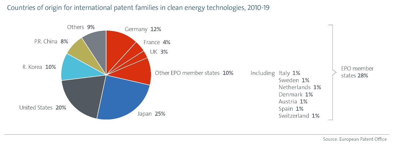 EPO-IEA研究強(qiáng)調(diào)：專利與能源轉(zhuǎn)型，需要加快清潔能源技術(shù)的創(chuàng)新以實(shí)現(xiàn)氣候目標(biāo)