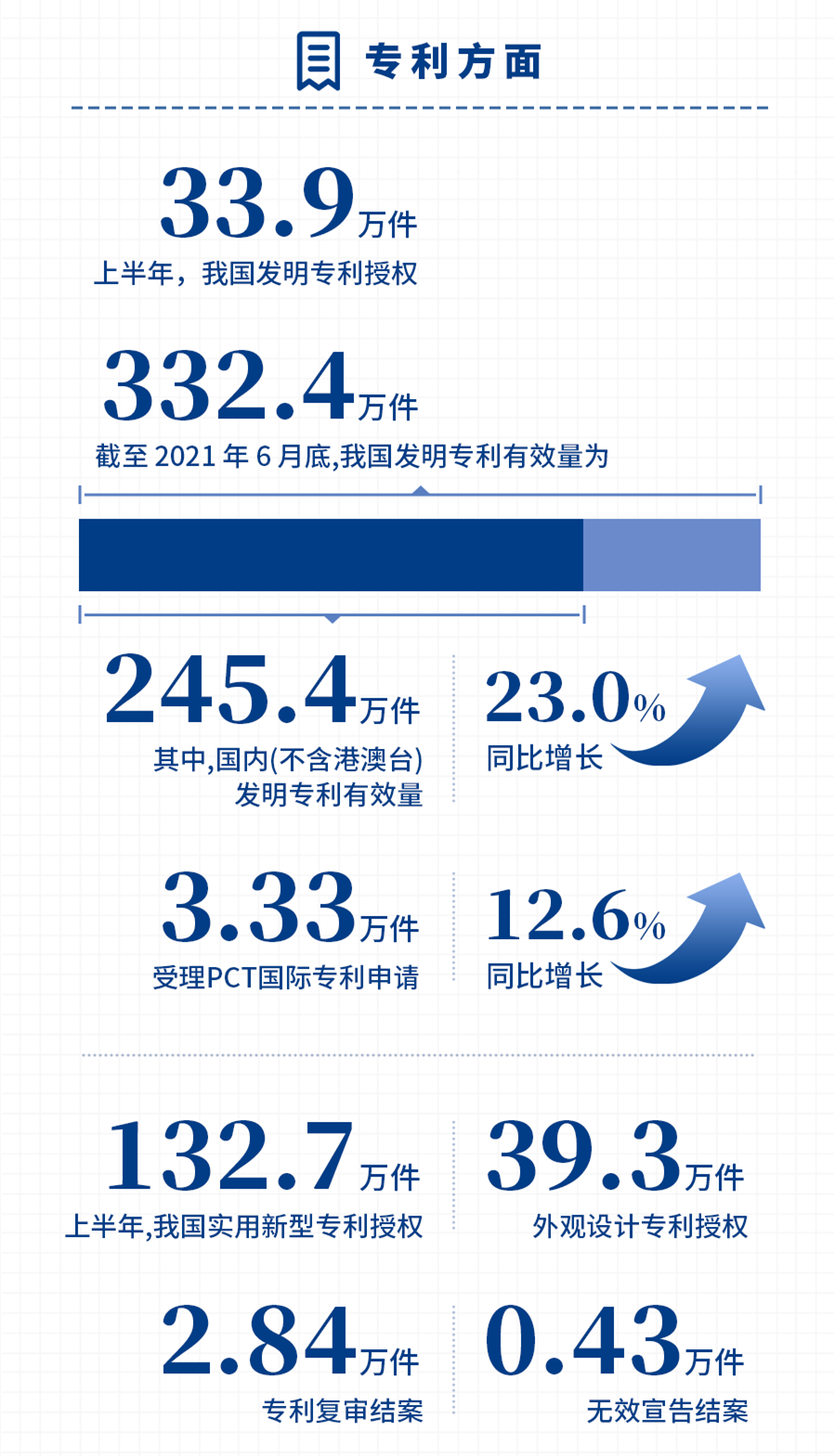 國家知識產權局發(fā)布2021年上半年數(shù)據(jù)，呈現(xiàn)哪些新趨勢，新特點？
