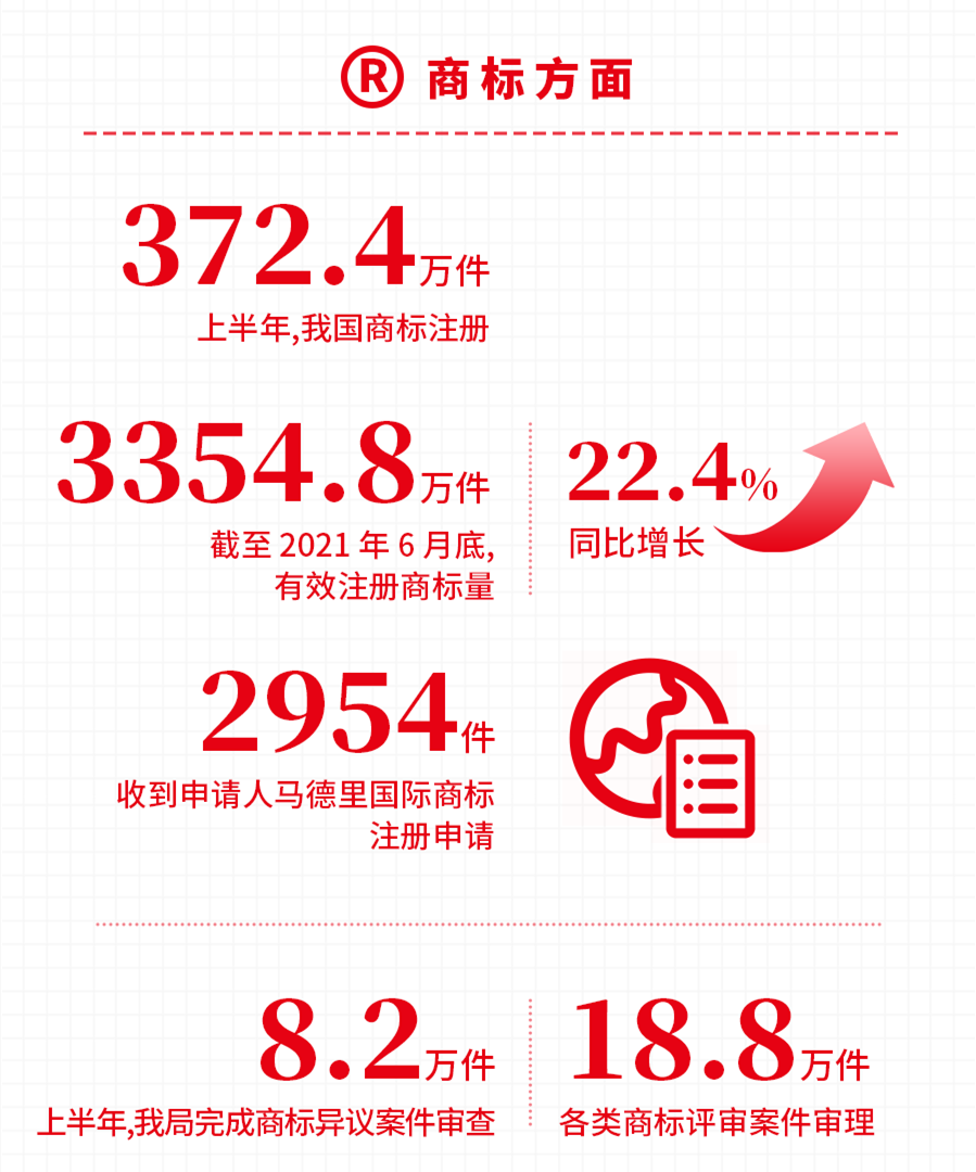 國家知識產權局發(fā)布2021年上半年數(shù)據(jù)，呈現(xiàn)哪些新趨勢，新特點？