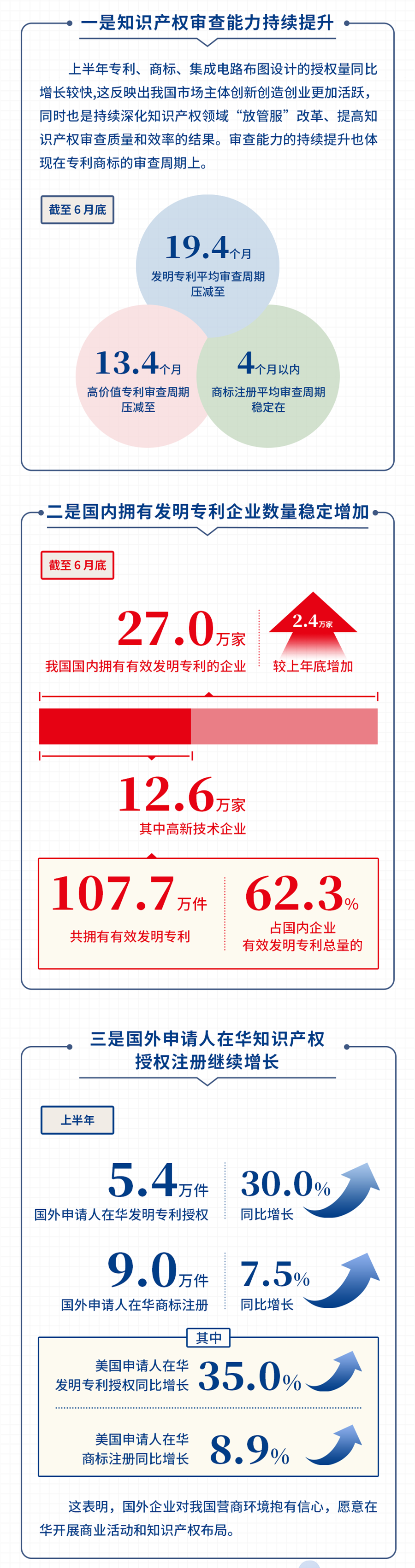 國家知識產權局發(fā)布2021年上半年數(shù)據(jù)，呈現(xiàn)哪些新趨勢，新特點？