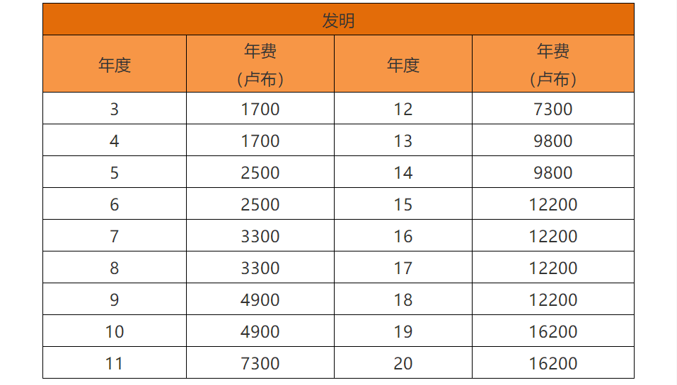 各國/地區(qū)專利年費查詢（十一） | 俄羅斯專利法律狀態(tài)和年費查詢步驟
