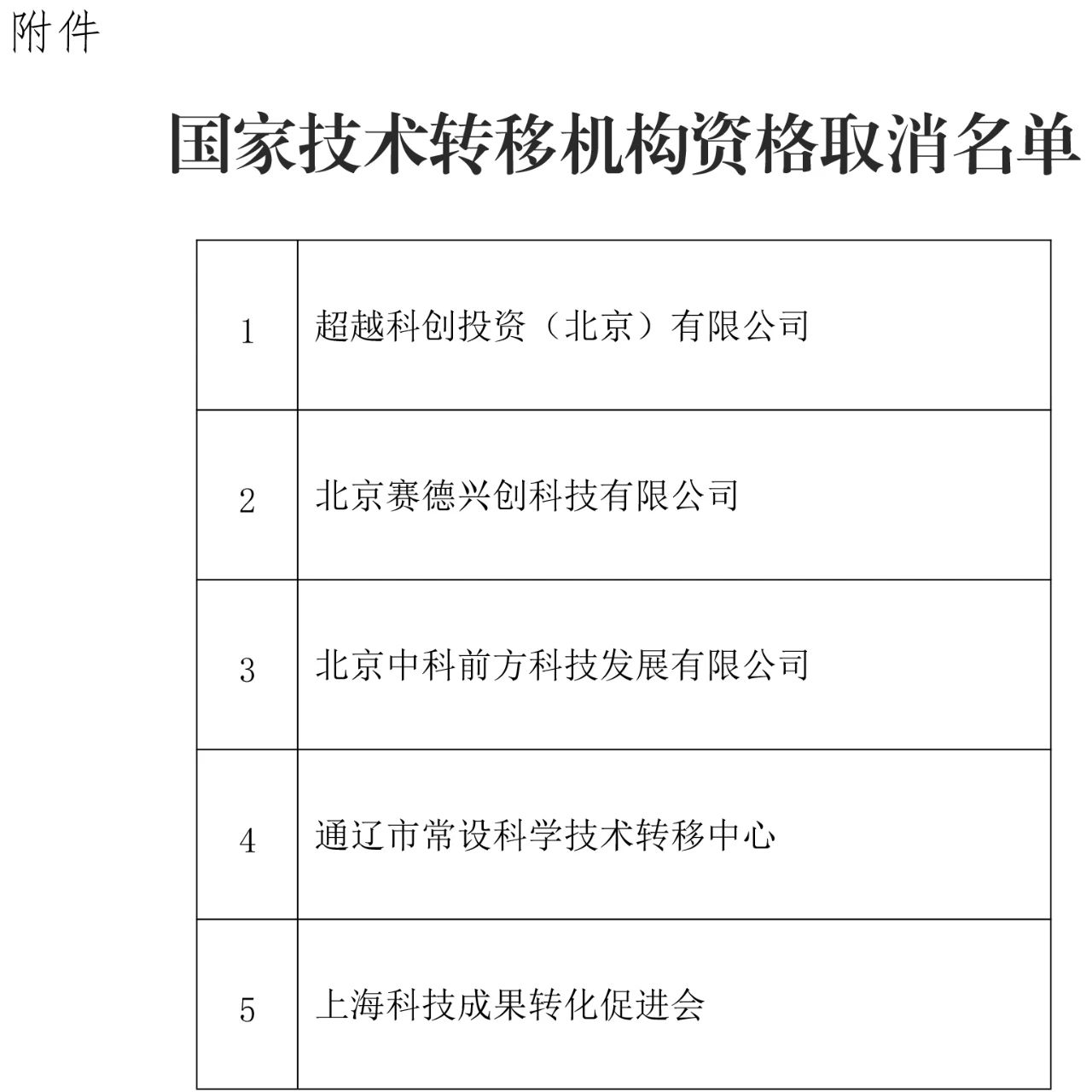 這5家國家技術(shù)轉(zhuǎn)移機構(gòu)被取消資格！