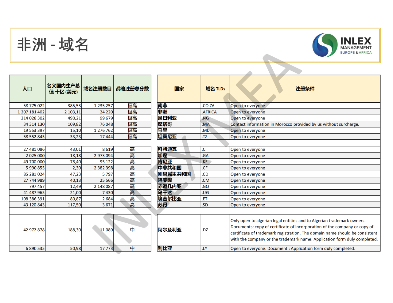 如何優(yōu)化預算，對非洲域名進行戰(zhàn)略投資？