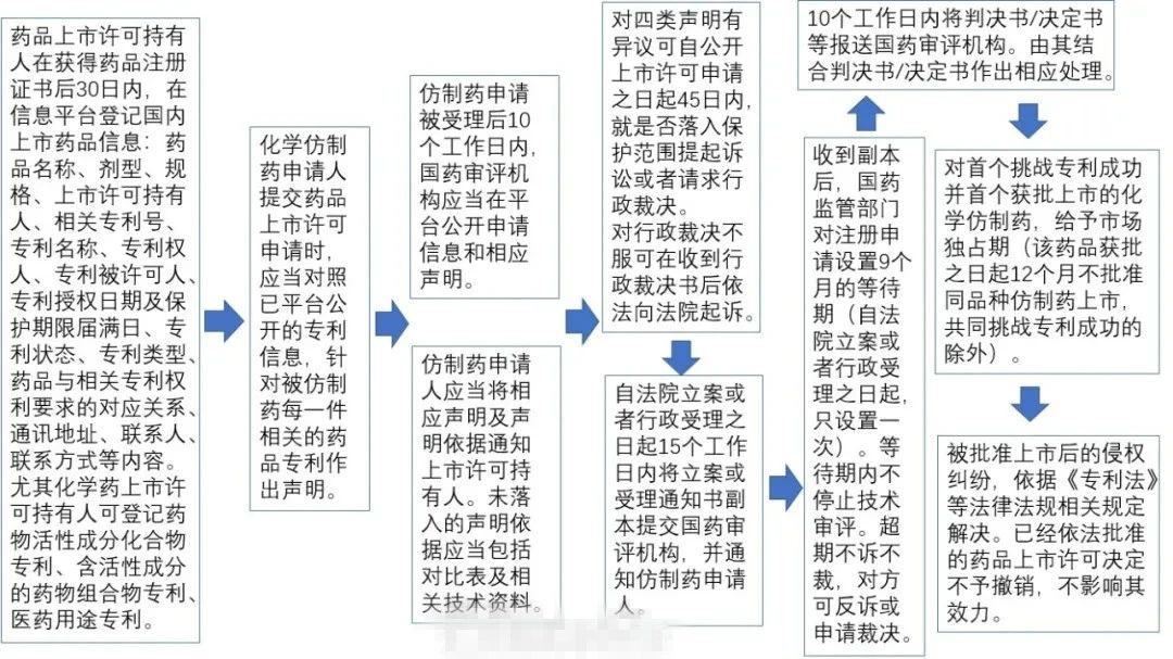 中國藥品專利鏈接制度初落地，如何打好司法行政組合拳？