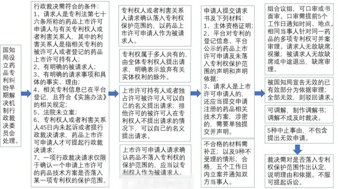 中國藥品專利鏈接制度初落地，如何打好司法行政組合拳？