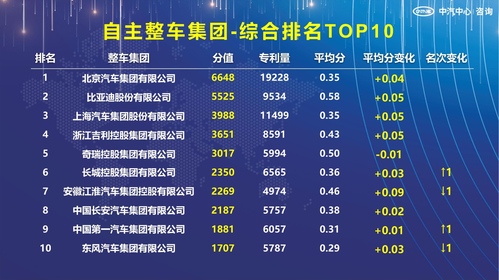 2021汽車專利創(chuàng)新指數成果發(fā)布！自主企業(yè)在專利技術維度平均分已趕超外企
